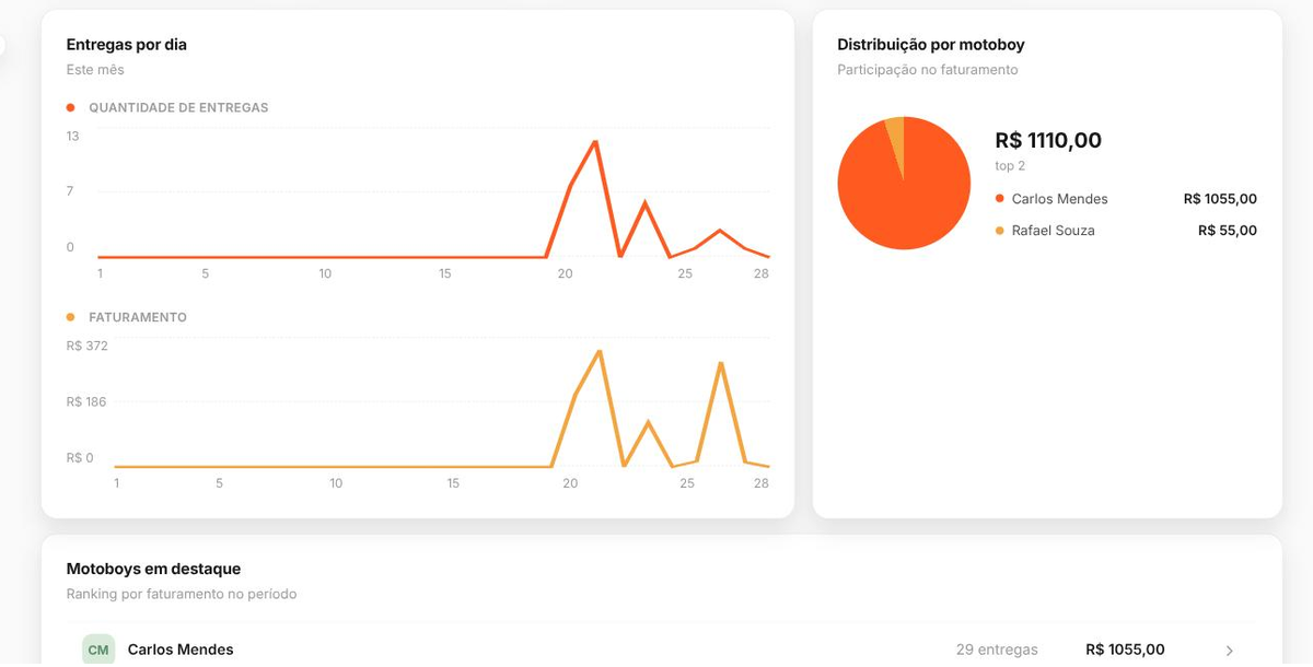 Tela real de gráficos do MotoNote, com entregas e faturamento por dia e ranking de motoboys